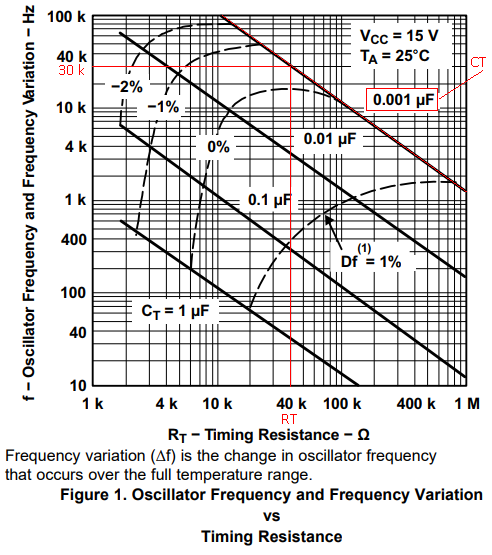 Frequency Variation